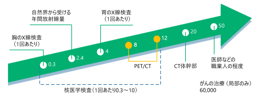 よくあるご質問｜PET-CT検査について｜福岡和白PET画像診断クリニック